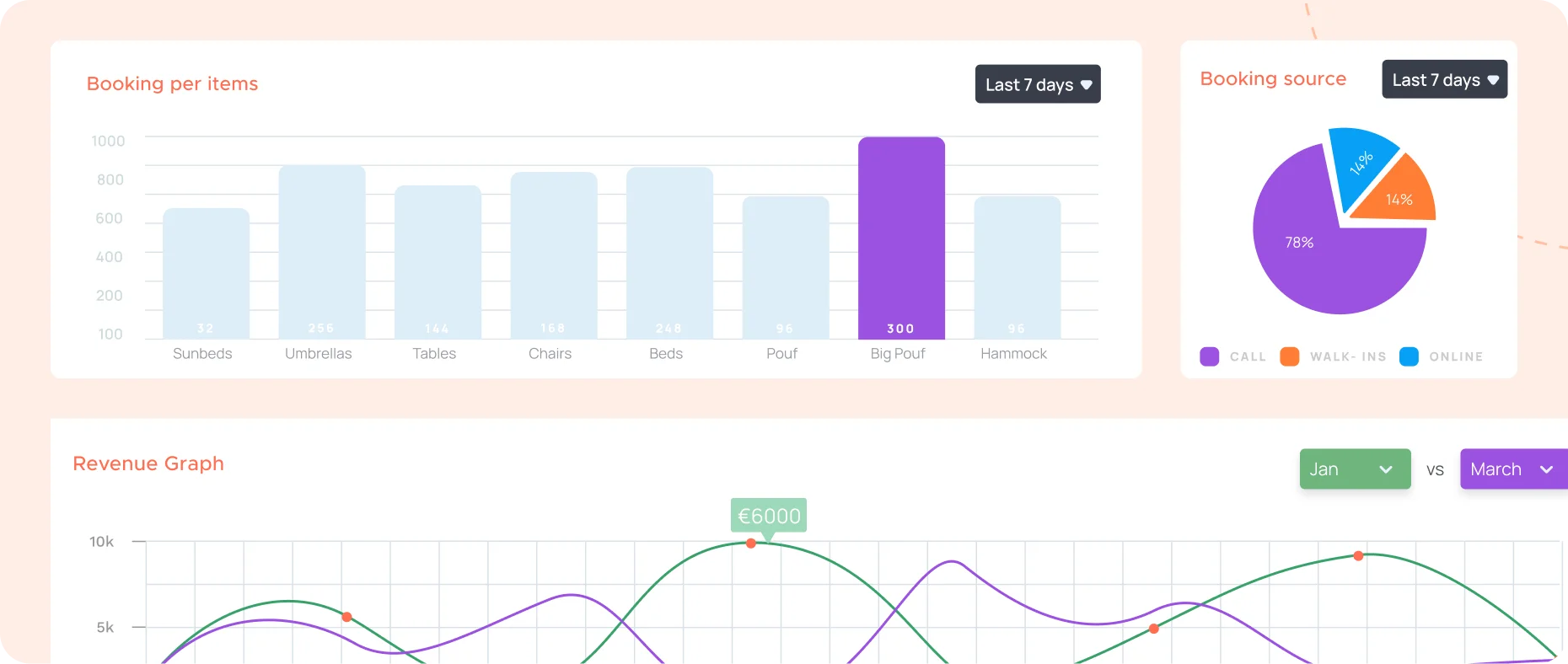 Summerize analytics: bookings per item, booking sources, and revenue graph