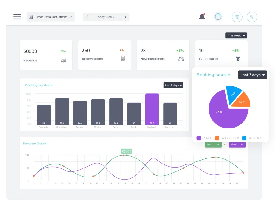 Summerize analytics dashboard with revenue and occupancy charts