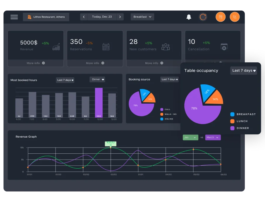 Summerize analytics dashboard with revenue and occupancy charts